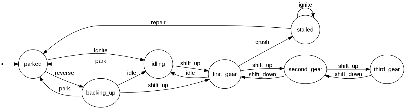 State machine diagram for state