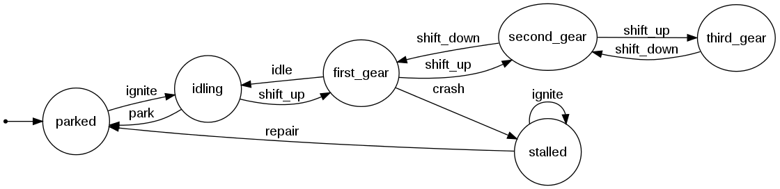 State machine diagram for state